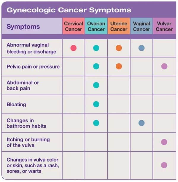 Gyno chart of cancers